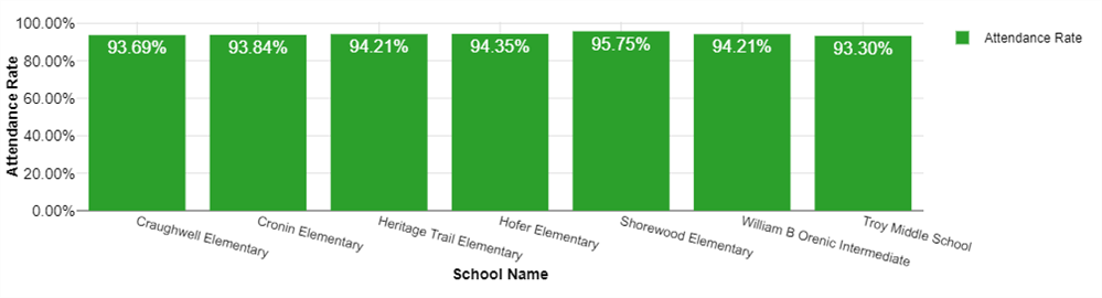 School Attendance Rate Craughwell 93.69% Cronin 93.84% Heritage Trail 94.21% Hofer 94.35% Shorewood 95.75% WBO94.21%TMS 93.3%